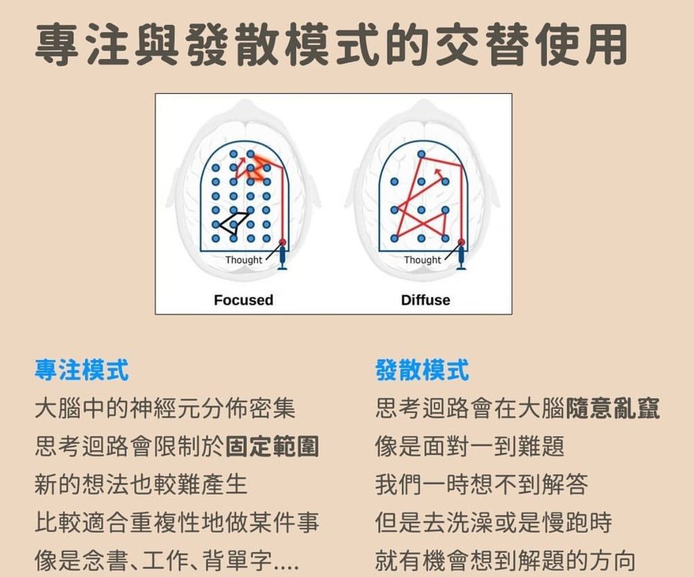 專注與發散模式的交替使用示意圖